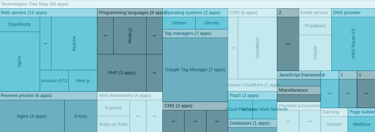 Technologies Breakdown