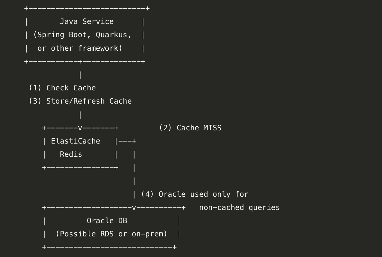 Technical Deep-Dive: Introducing AWS ElastiCache into a Java + Oracle Stack to Save on Licensing Costs