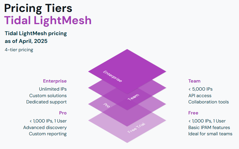 Pricing Tiers