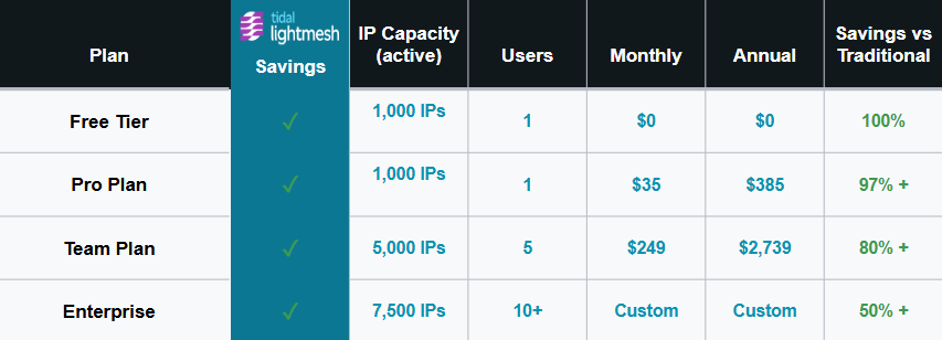 LightMesh pricing as of April 2025