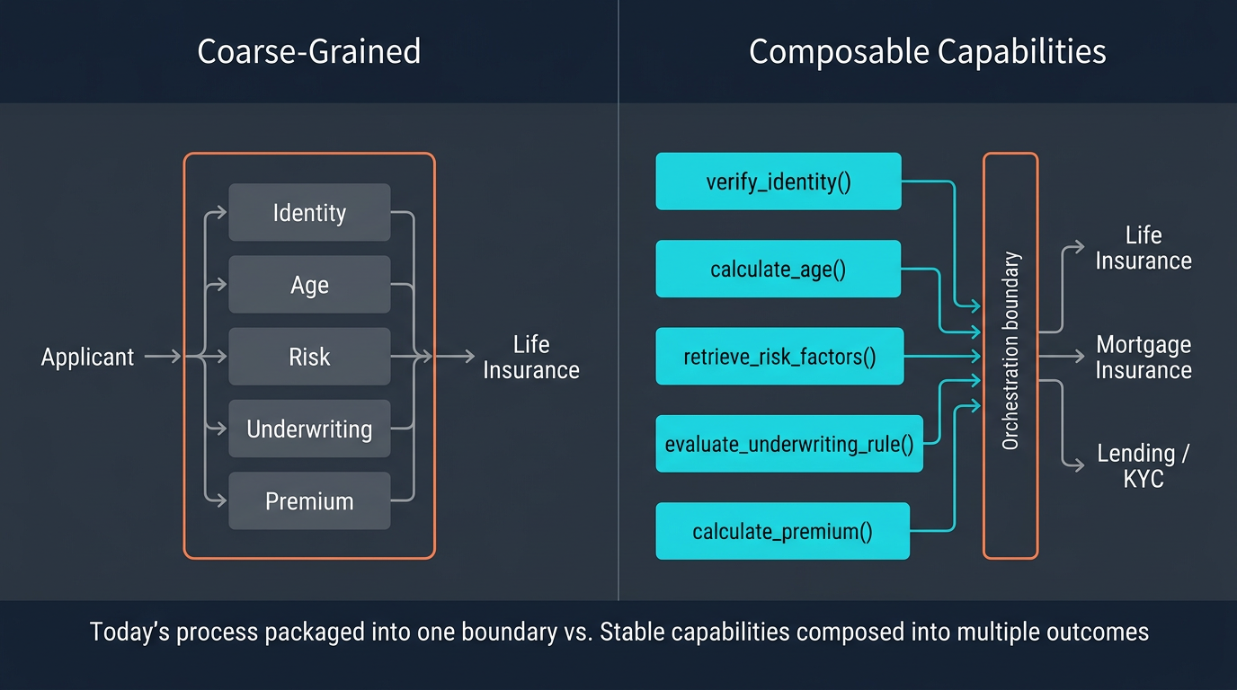 A coarse-grained life-insurance boundary packages identity, age, risk, underwriting, and premium into one outcome; composable capabilities can be orchestrated into life insurance, mortgage insurance, or lending and KYC outcomes.