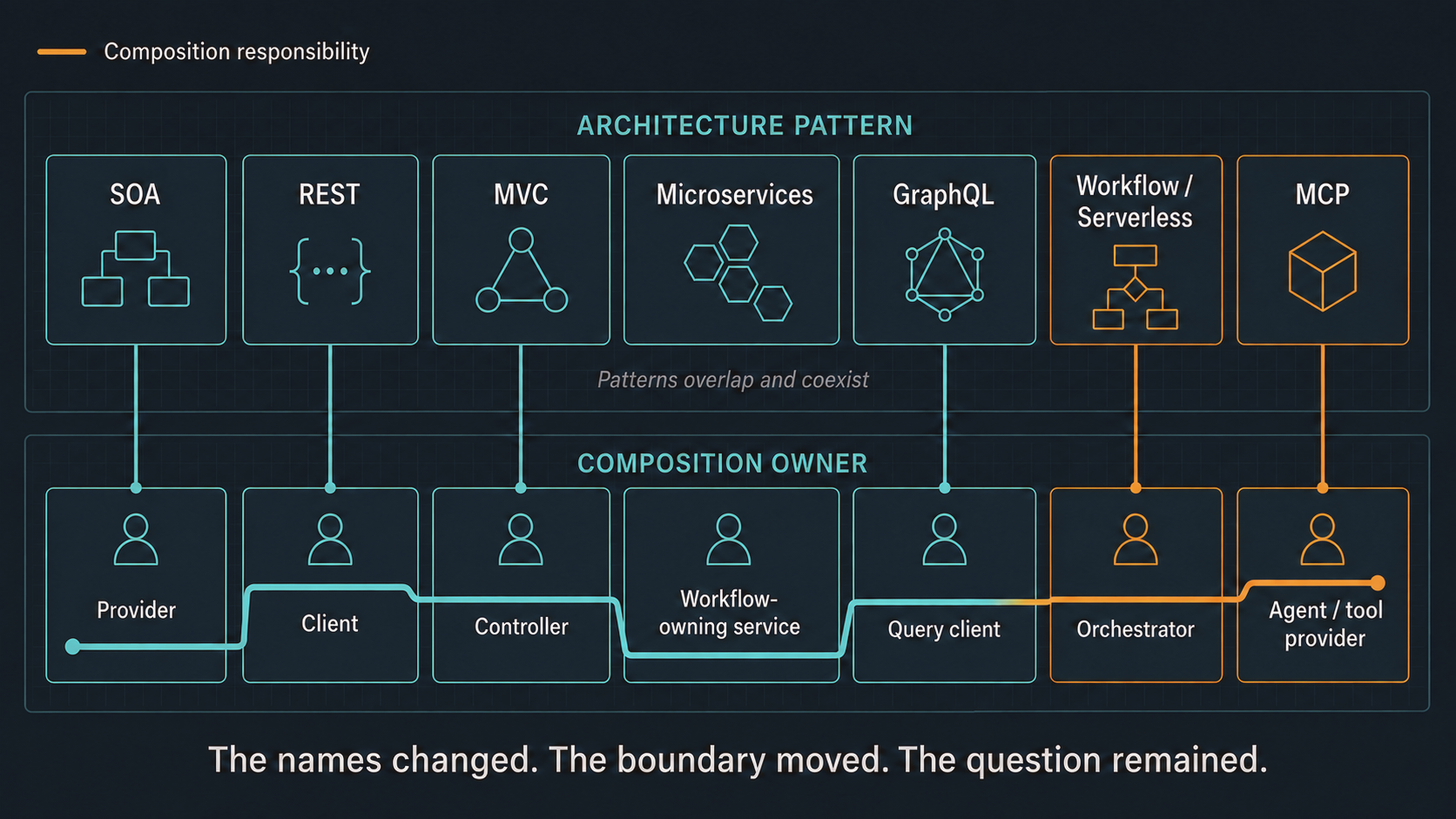 A timeline maps composition responsibility from SOA through REST, MVC, microservices, GraphQL, workflow orchestration, and MCP.