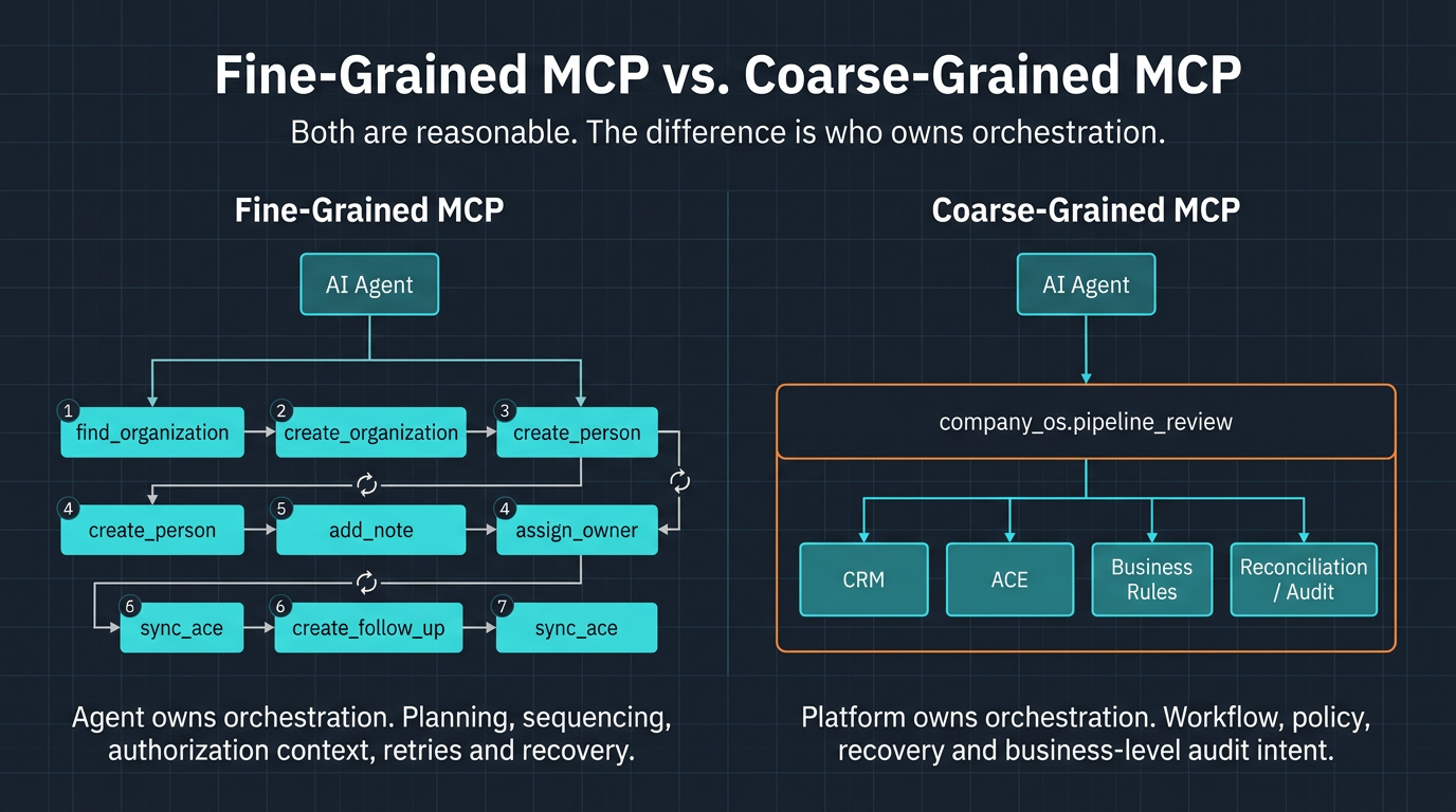 Fine-grained MCP has an AI agent sequence several tools; coarse-grained MCP delegates a pipeline review workflow, policy, and audit to the platform.