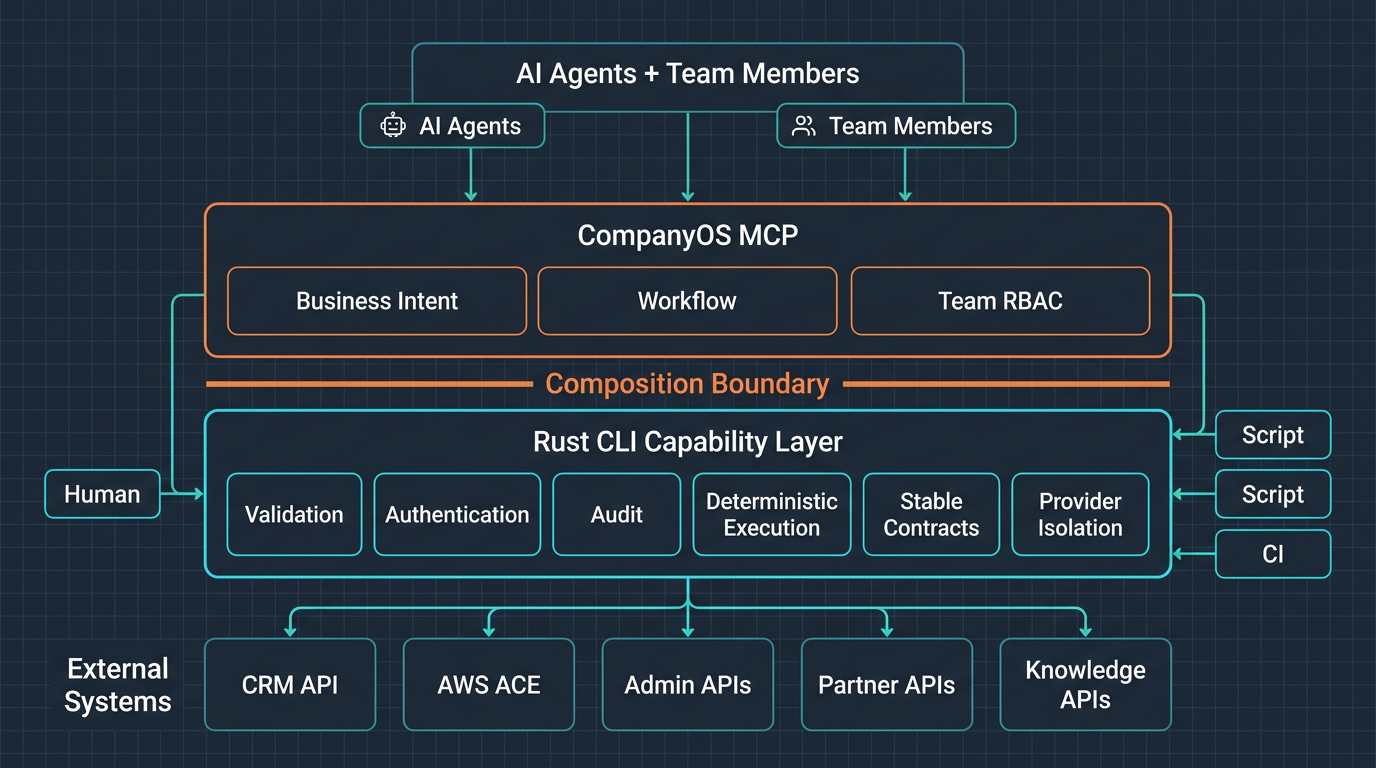 AI agents and team members use CompanyOS MCP for business intent, workflow, and team RBAC; the Rust CLI capability layer provides validation, authentication, audit, deterministic execution, stable contracts, and provider isolation for external systems.