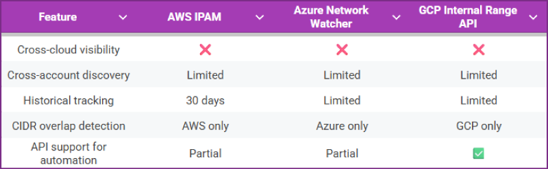 Without a unified view, teams must switch from console to console, an approach that won't scale as multi-cloud networks grow.