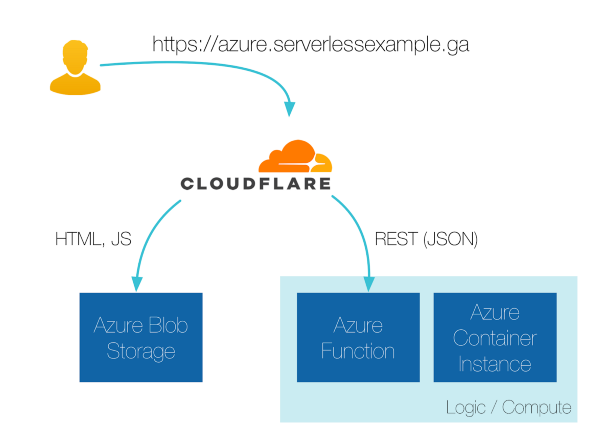 Simple architectures are the easiest to manage)