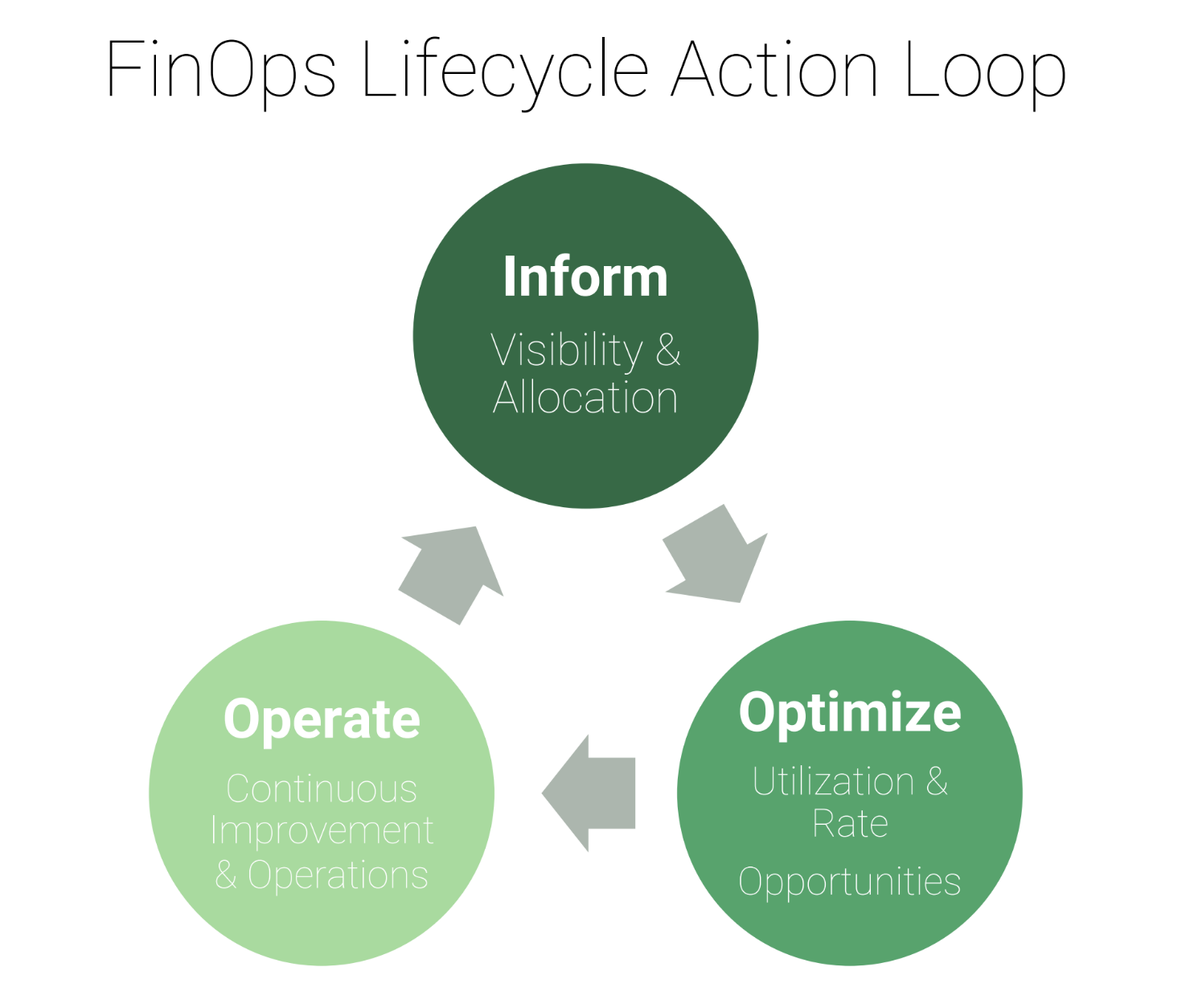 FinOps Lifecycle - Image courtesy of FinOps Foundation