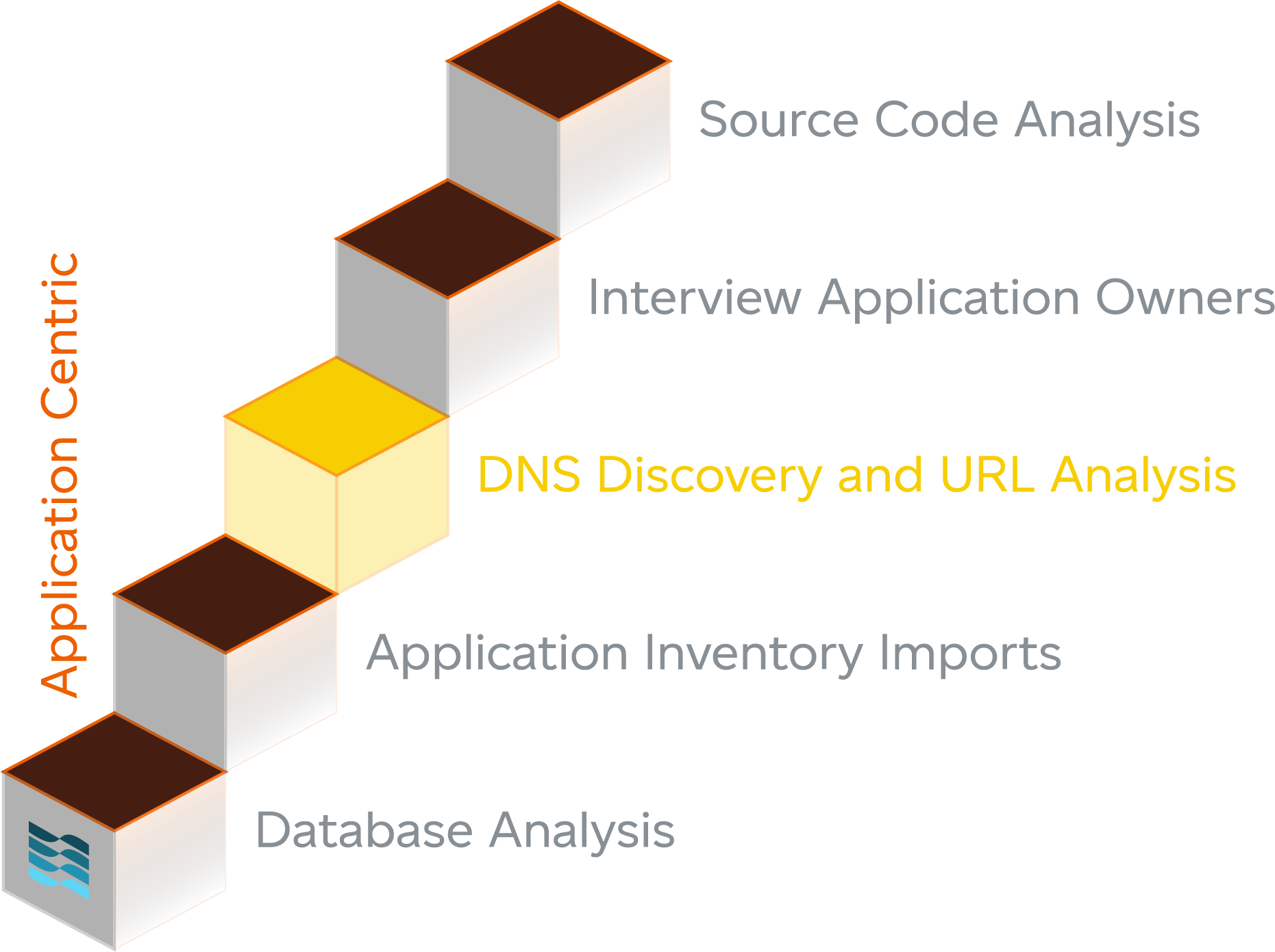 Application centric data discovery with Tidal Cloud