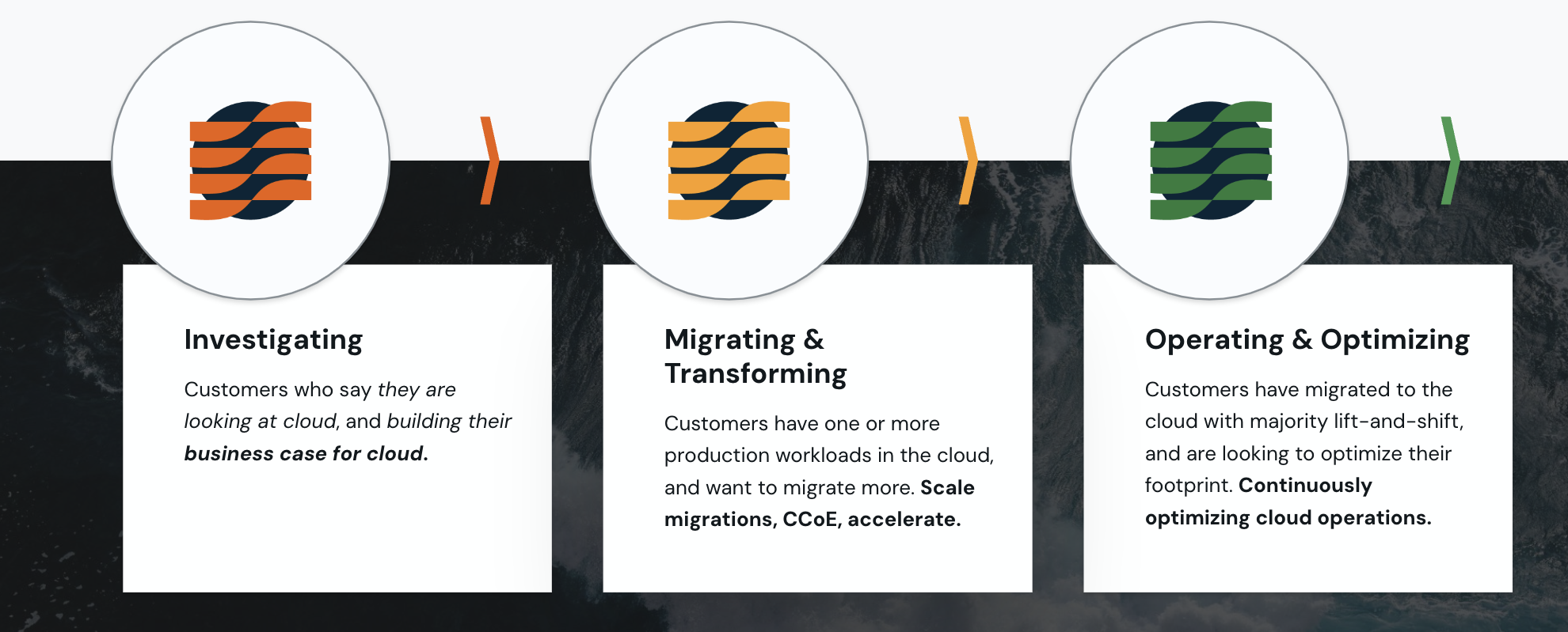 Cloud Maturity Model